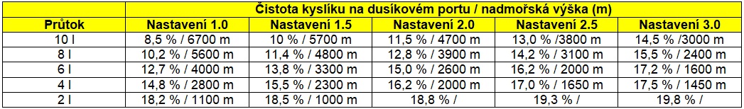 Čistota kysl&iacute;ku v nadmořsk&eacute; v&yacute;&scaron;ce